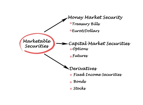 Marketing Securites with Derivatives